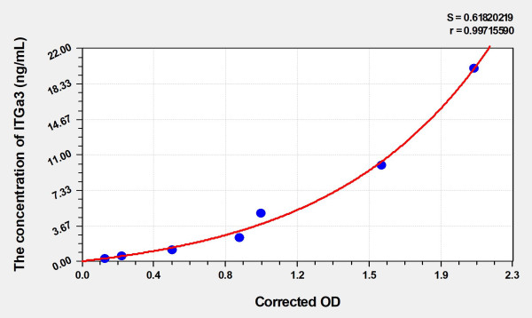 Human ITGa3 (Integrin Alpha 3) Microsample ELISA Kit