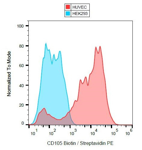 Anti-CD105 / Endoglin, clone MEM-229 (biotin)