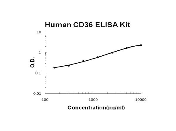 Human CD36 - SR-B3 ELISA Kit
