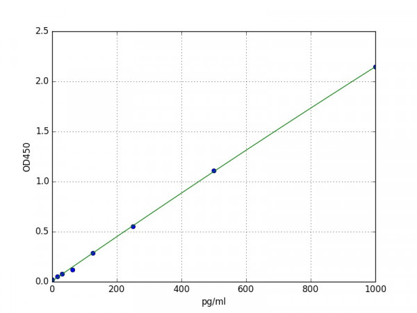Human TNNT3 / Troponin T, fast skeletal muscle ELISA Kit