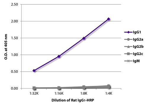 Rat IgG1 Isotype Control antibody (HRP), clone KLH/G1-2-2