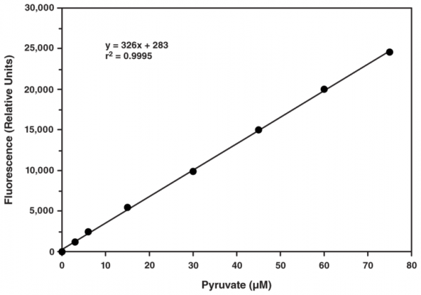 Pyruvate Assay Kit