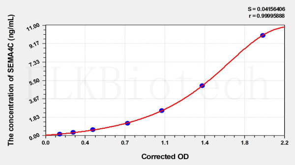 Mouse SEMA4C (Semaphorin 4C) ELISA Kit