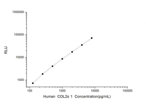 Human COL2 alpha1 (Collagen Type II Alpha 1) CLIA Kit