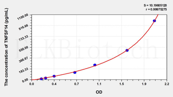 Mouse TNFSF14 (Tumor Necrosis Factor Ligand Superfamily, Member 14) ELISA Kit