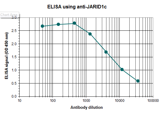 Anti-Jarid1c