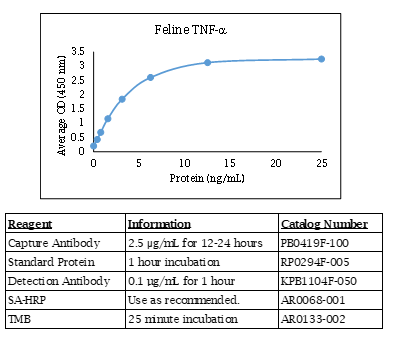 Tumor Necrosis Factor alpha (TNF alpha) (feline) Do-It-Yourself ELISA