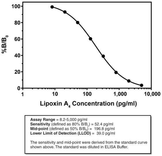 Lipoxin A4 ELISA Kit