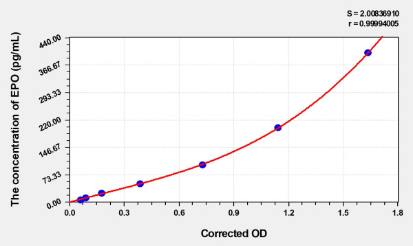 Mouse EPO (Erythropoietin) Microsample ELISA Kit