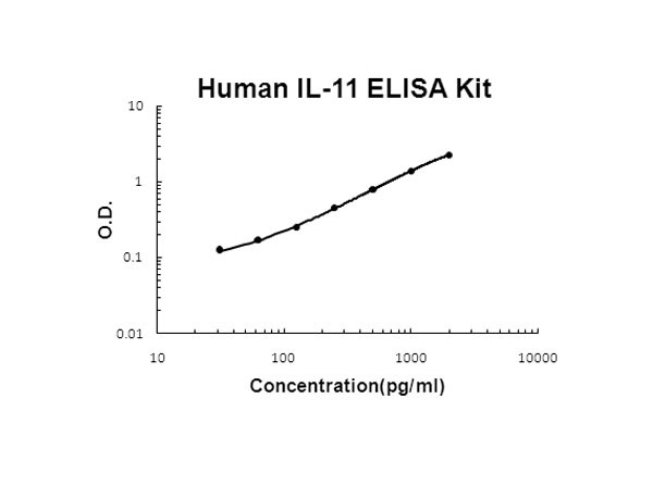 Human IL-11 ELISA Kit
