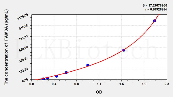 Human FAM3A (Family With Sequence Similarity 3, Member A) ELISA Kit
