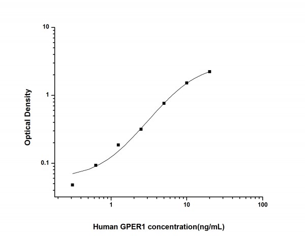 Human GPER1 (G Protein Coupled Estrogen Receptor 1) ELISA Kit