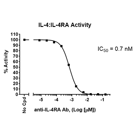IL-4:IL-4RA TR-FRET Assay Kit