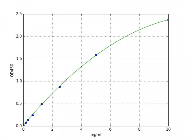 Human Prosaposin / PSAP ELISA Kit