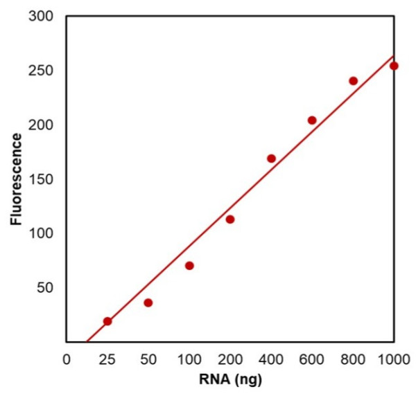 Helixyte(TM) Fluorimetric RNA Quantification Kit *20-1000 ng Broad Range*