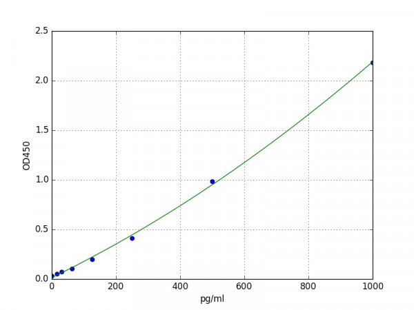 Mouse Lymphotoxin-alpha / Lta ELISA Kit