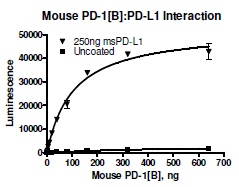 Mouse PD-1[Biotinylated]:PD-L1 Inhibitor Screening Assay Kit