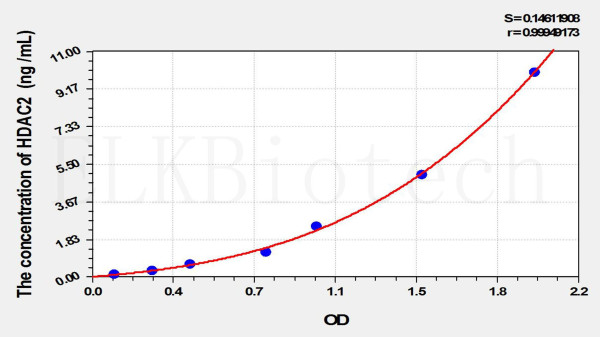 Mouse HDAC2 (Histone Deacetylase 2) ELISA Kit