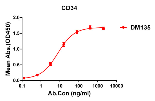 Anti-CD34 antibody(DM135), Rabbit mAb