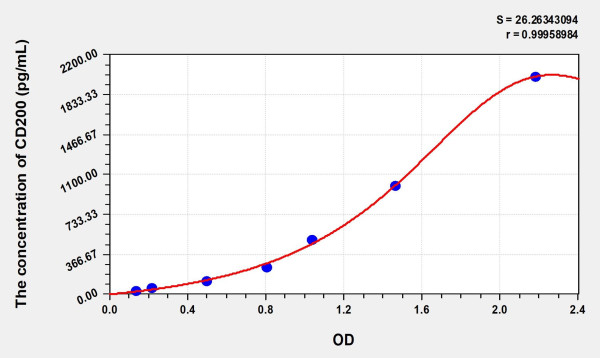 Human CD200 (Cluster Of Differentiation 200) Microsample ELISA Kit
