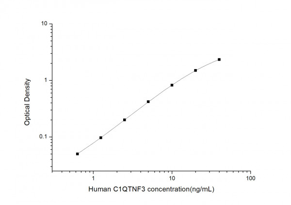 Human C1QTNF3 (C1q and Tumor Necrosis Factor Related Protein 3) ELISA Kit
