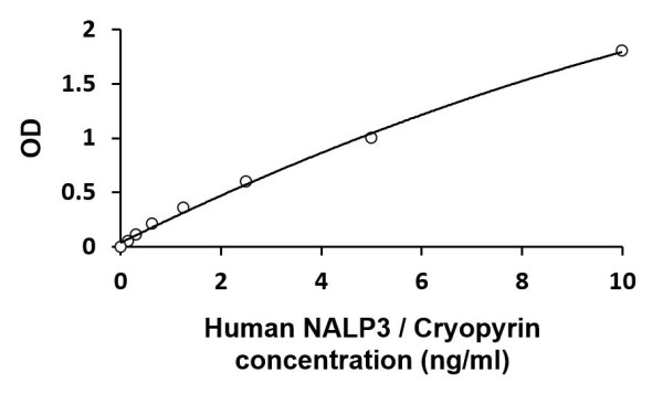 Human NALP3 / Cryopyrin ELISA Kit