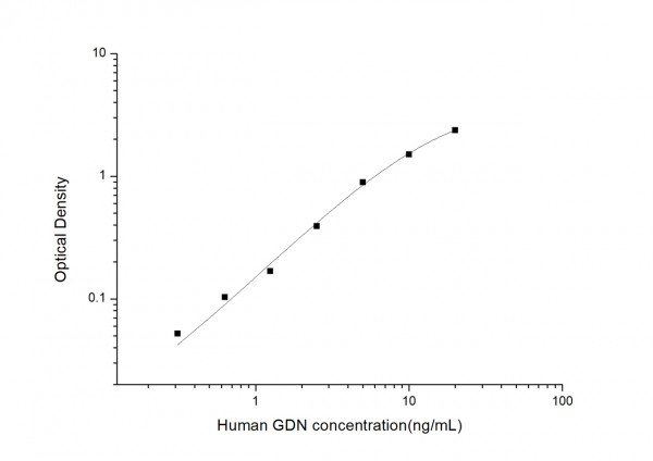 Human GDN (Glia Derived Nexin) ELISA Kit 