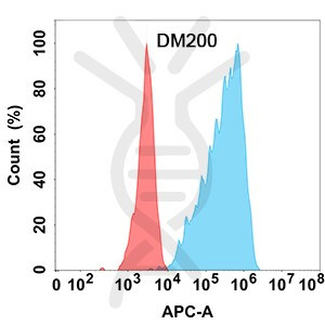 Anti-GM-CSF antibody(DM200), Rabbit mAb