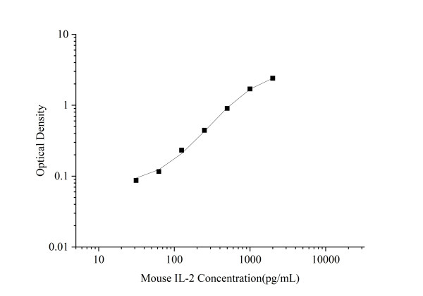High Sensitivity Mouse IL-2 (Interleukin 2) ELISA Kit