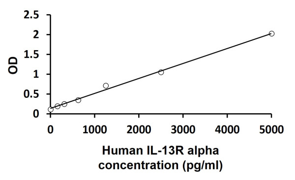 Human IL-13R alpha ELISA Kit