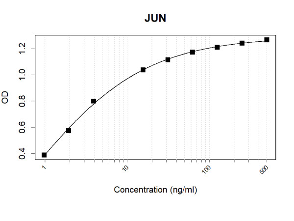 Anti-Human c-Jun Antibody Pair