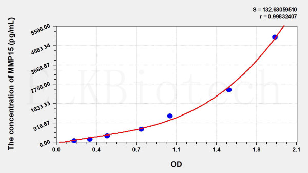 Human MMP15 (Matrix Metalloproteinase 15) ELISA Kit