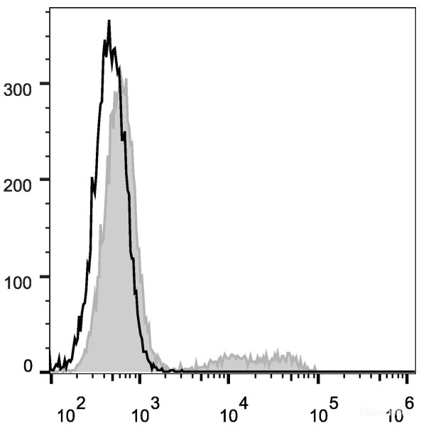 Anti-Human CD24 (PerCP/Cyanine5.5 Conjugated)[ML5], clone ML5