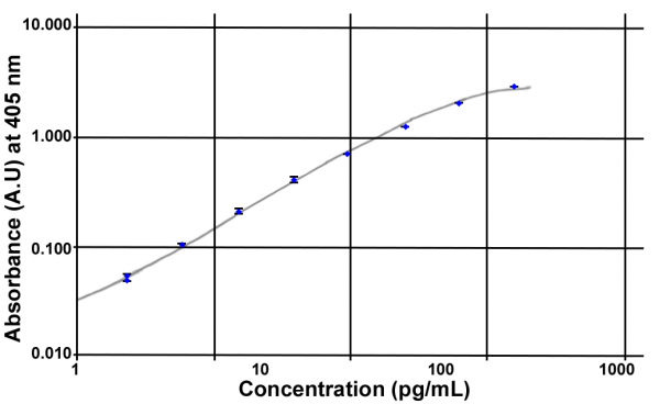 Unacylated Ghrelin (dog) Easy Sampling EIA kit