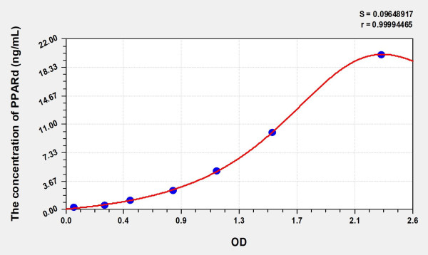 Human PPARd (Peroxisome Proliferator Activated Receptor Delta) Microsample ELISA Kit