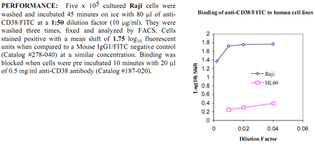 Anti-CD38 (human), clone AT1, FITC conjugated