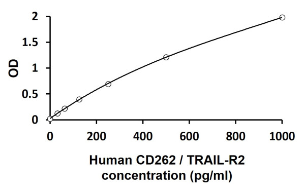 Human CD262 / TRAIL-R2 ELISA Kit