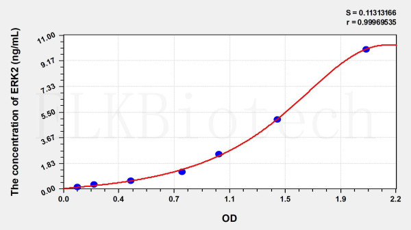 Rat ERK2 (Extracellular Signal Regulated Kinase 2) ELISA Kit