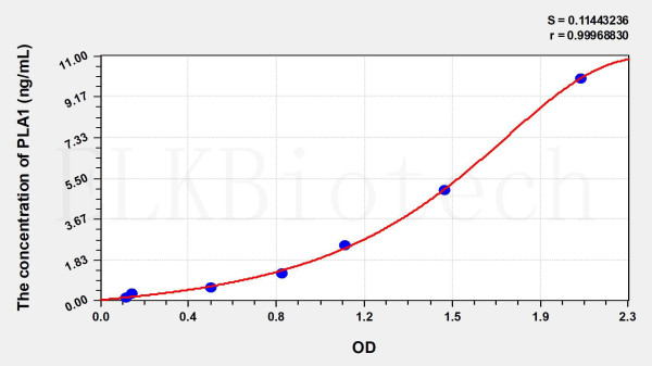 Human PLA1 (Phospholipase A1) ELISA Kit