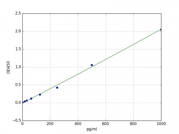 Mouse IL15 ELISA Kit