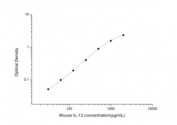 Mouse IL13 (Interleukin 13) ELISA Kit