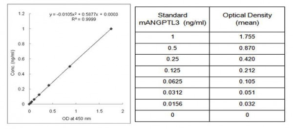 ANGPTL3, Mouse, BioAssay(TM) ELISA Kit (Angiopoietin-related Protein 3, Angiopoietin-like Protein 3)