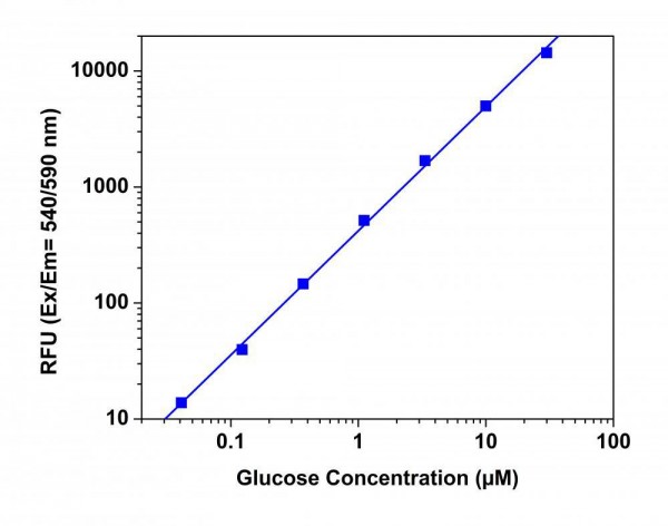 Amplite(TM) Glucose Quantitation Kit