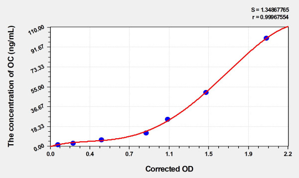 Human OC (Osteocalcin) Microsample ELISA Kit
