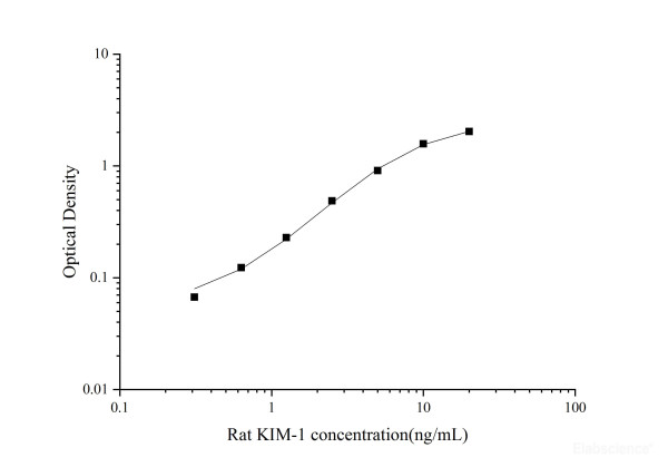 Uncoated Rat KIM-1(Kidney Injury Molecule 1) ELISA Kit