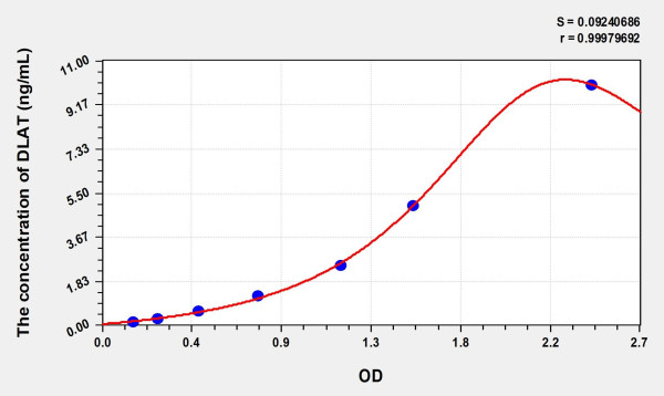 Rat DLAT (Dihydrolipoyl Transacetylase) ELISA Kit