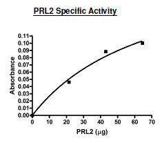 PRL-2(2-167), active human recombinant protein