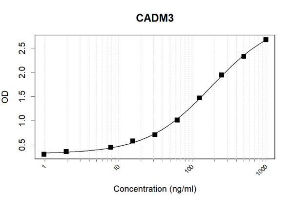 Anti-Human CADM3 Antibody Pair
