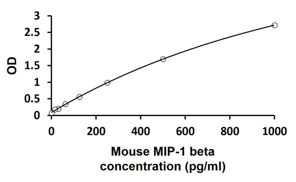 Mouse MIP-1 beta ELISA Kit