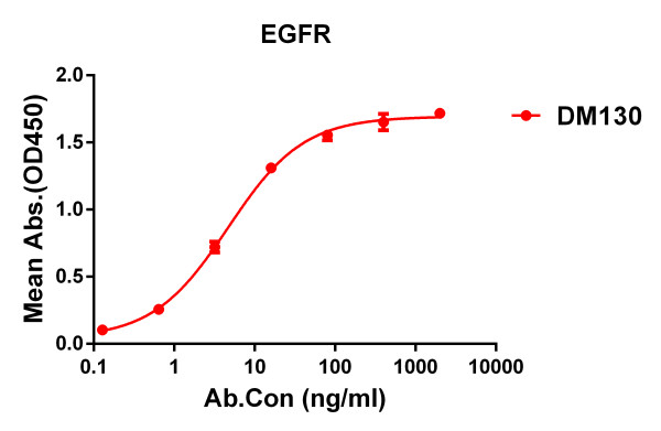 Anti-EGFR antibody(DM130), Rabbit mAb